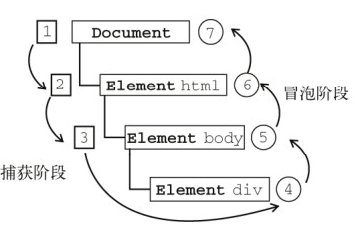 flow of event